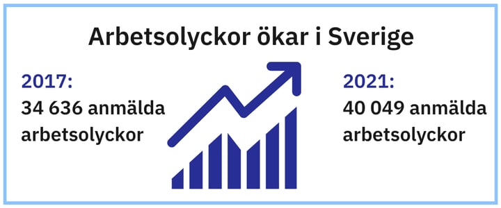 SE Arbetsolyckor ökar i Sverige